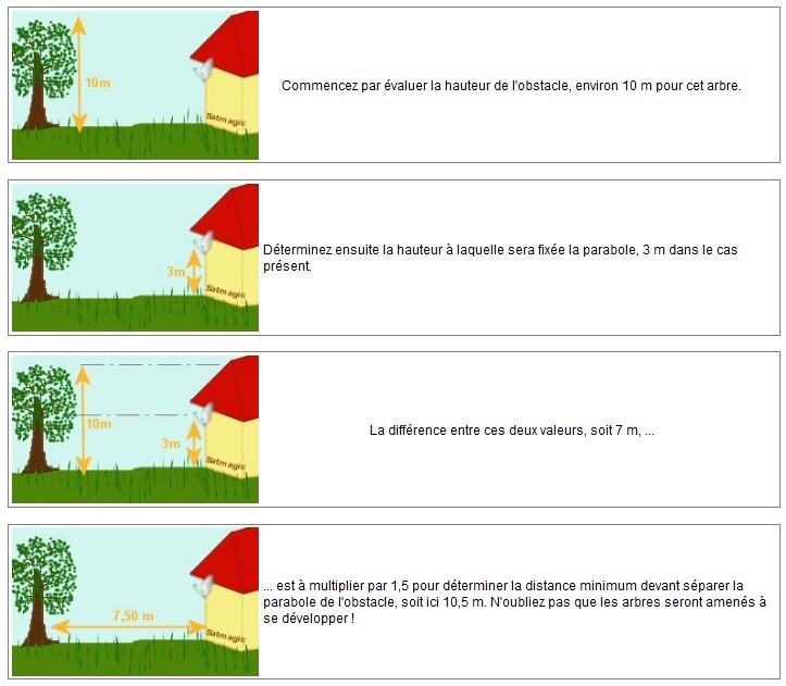 installation Antenne